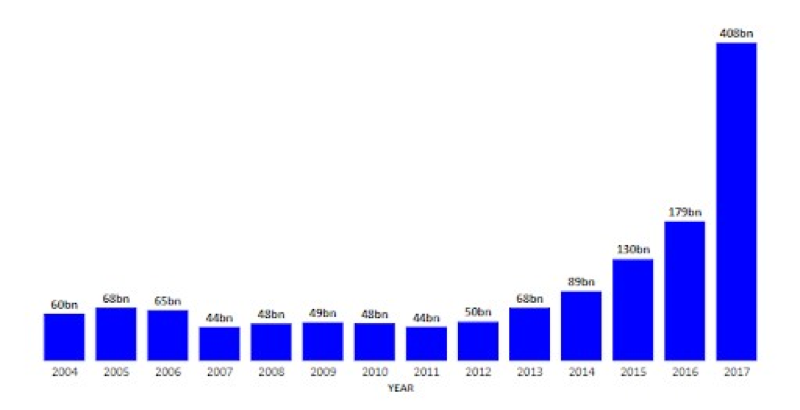 Non-performing loans chart